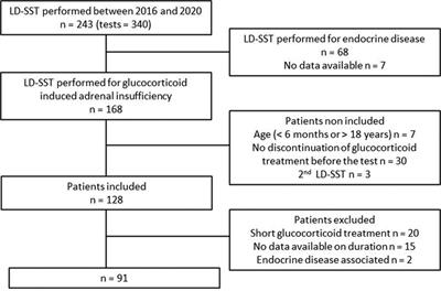 Glucocorticoid induced adrenal insufficiency in children: Morning cortisol values to avoid LDSST
